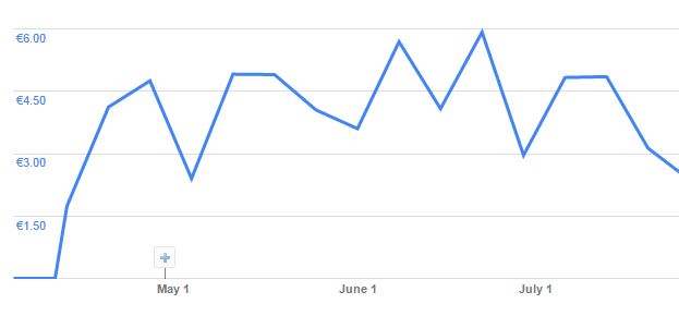 Google Adsense guadagni